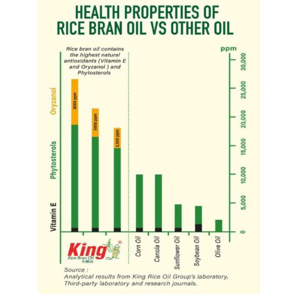 Health Properties of Rice Bran Oil vs Other Oil King Oil malaysia