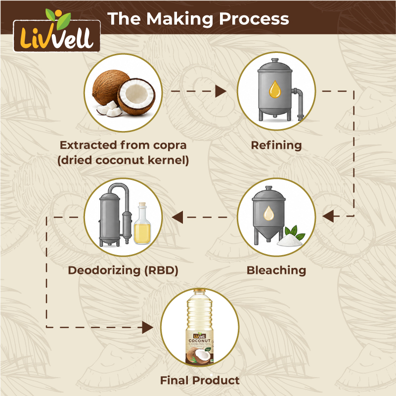 Livvell Coconut Cooking Oil - Image 3
